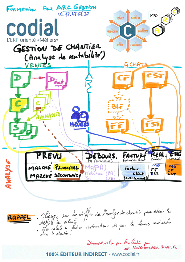 Comprendre l’analyse chantier de CODIAL