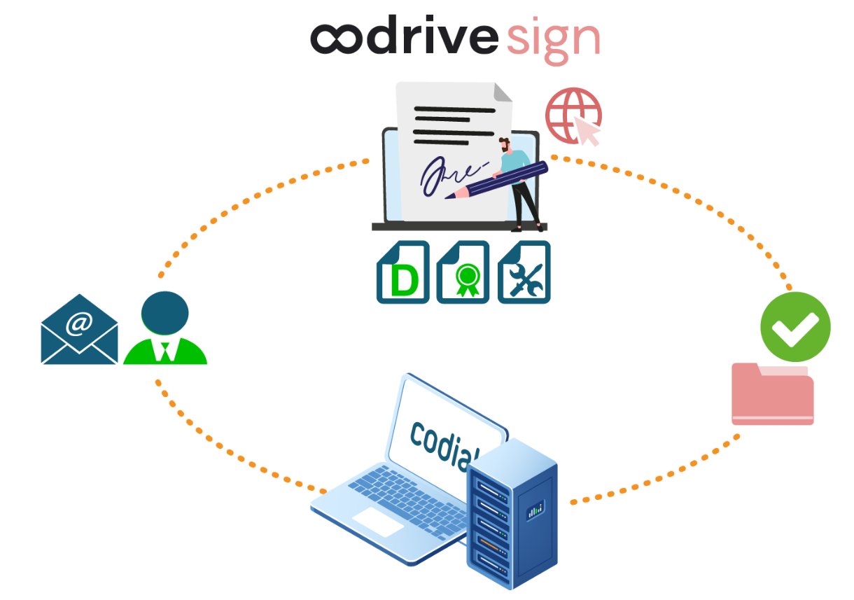 Signature électronique dans Codial